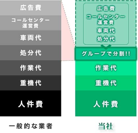 一般的な業者と庭木伐採・除草専門店  滋賀管轄のコストの違い